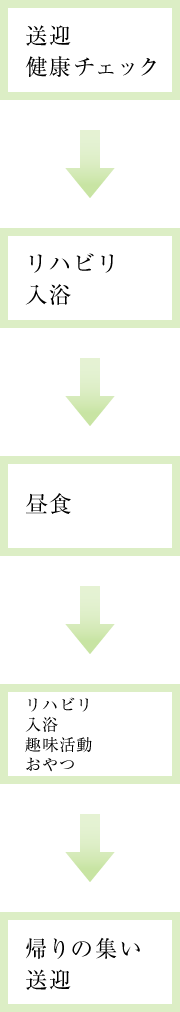 送迎・健康チェック→リハビリ・入浴→昼食→リハビリ・入浴・趣味活動・おやつ→帰りの集い・送迎